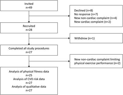 Outpatient Cardiac Rehabilitation Closure and Home-Based Exercise Training During the First COVID-19 Lockdown in Austria: A Mixed-Methods Study